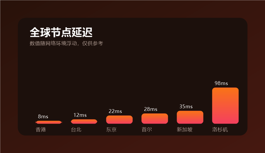 全球加速器各地区节点延迟列表,含香港台北东京等参考数值